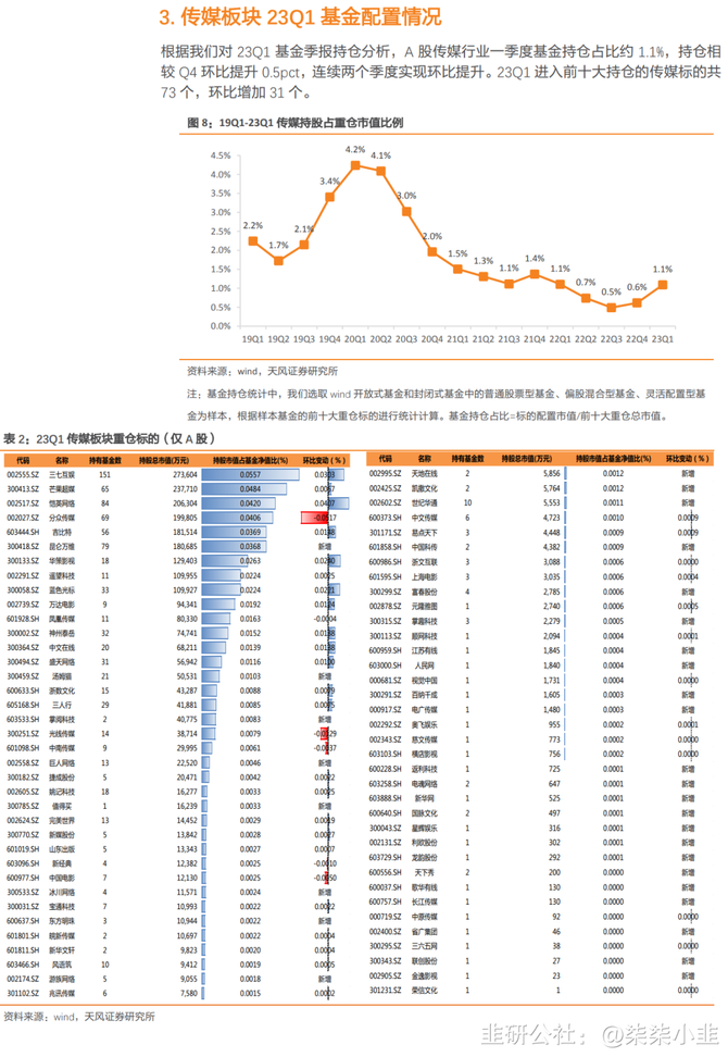 新知达人, 传媒行业22年报&23Q1财报总结：曙光已现，看好板块全年修复表现