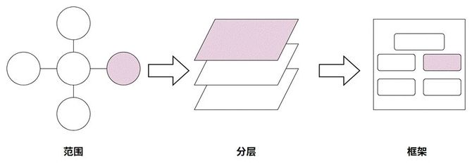 新知达人, 锻炼产品架构思维的4个维度