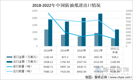 防油纸行业发展趋势预测：中国防油纸出口金额不断增长