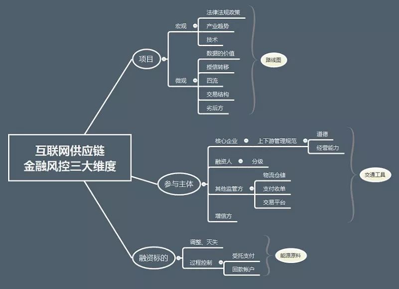 互聯網供應鏈金融模式實操分解