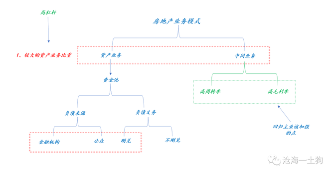 新知达人, 地产行业、金融监管与地产行业的未来