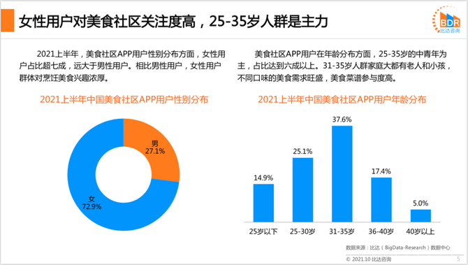 新知达人, 2021上半年度中国美食社区APP产品市场研究报告
