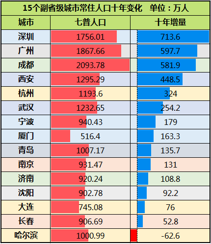 15個副省級城市十年誰在扛旗誰是黑馬誰在崛起誰拖後腿