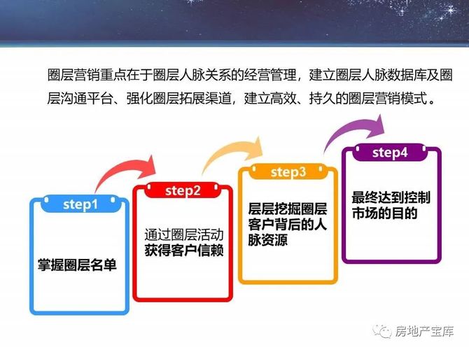 房地产宝库, 【干货】碧桂园圈层营销的实施策略与战术