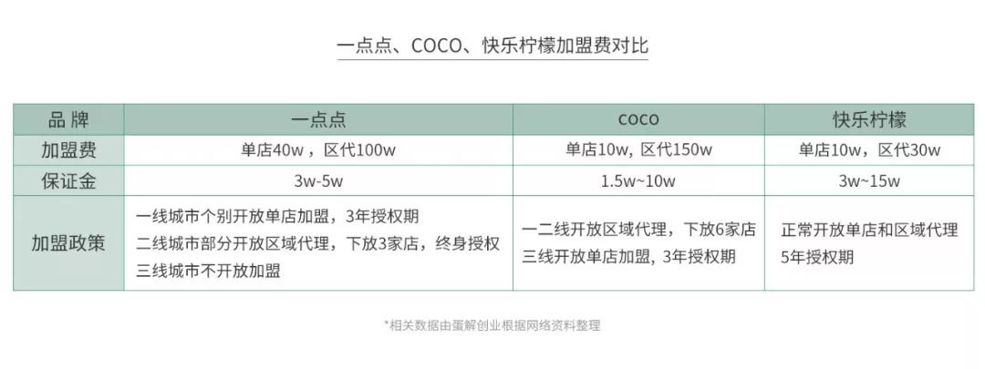 新知图谱, 开茶饮店水有多深?全案解析喜茶、一点点、COCO、答案茶...为你还原残酷真相! | 饮见深度
