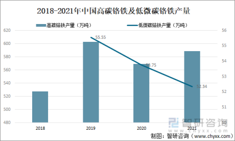 2022年中国高碳铬铁行业产量、产能及进口数量分析[图]