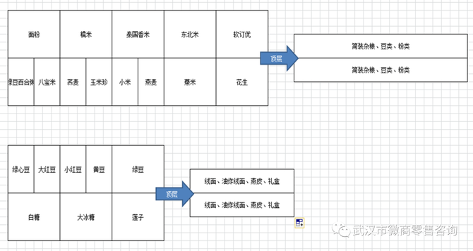 微商零售传媒, 社区店生鲜经营如何做？品类规划、陈列方法及要求规范看过来！