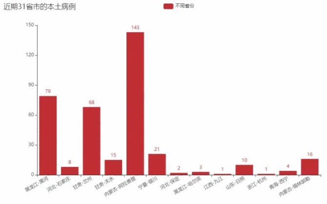 新知达人, 疫情卷土重来?Python可视化带你追踪疫情的最新动态