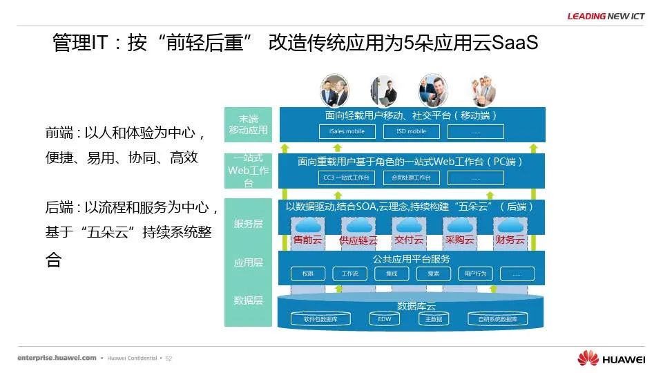 華為數字化轉型實踐與架構規劃方法分享ppt