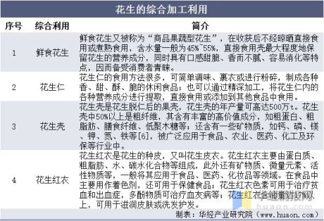 华经产业研究院重磅发布《中国花生行业简版分析报告》