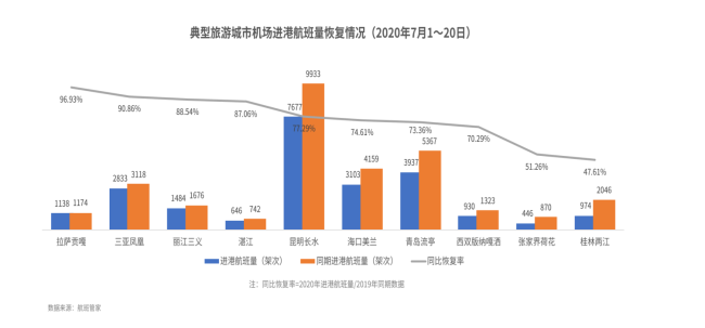 新知图谱, 航班管家发布《2020暑期民航数据系列报告》