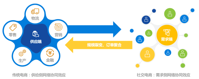 供应链图表 社交电商与传统电商的全面对比 非红老师 商业新知