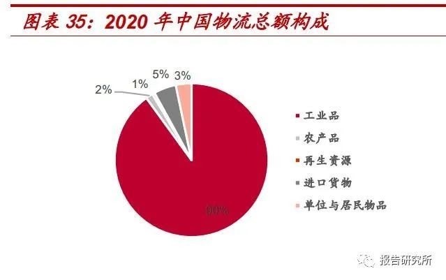 物流行業專題報告:乘時代之風,迎格局之變_報告研究所-商業新知