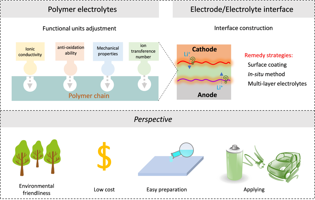 【进展】尉海军教授等人materials today:聚合物电解质