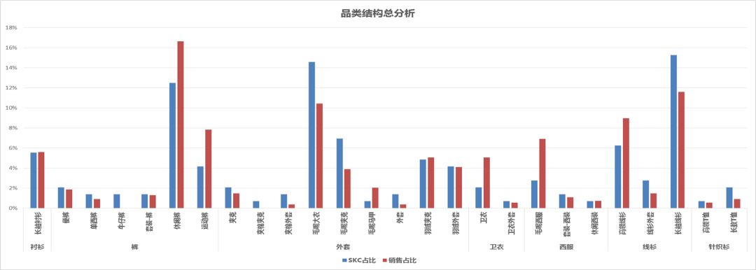 商品企劃-品類結構分析