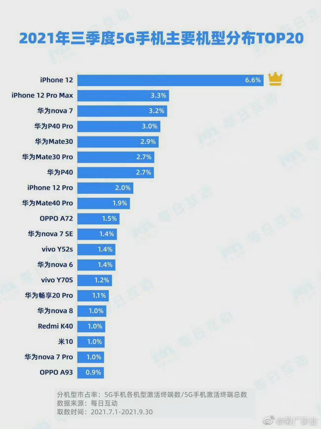 碾壓蘋果華為5g手機國內市場佔有率超30依舊排名第一