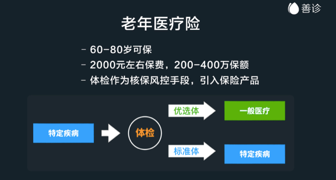 新知图谱, 老龄化催生健康保险市场结构性机会，什么是未来关键？