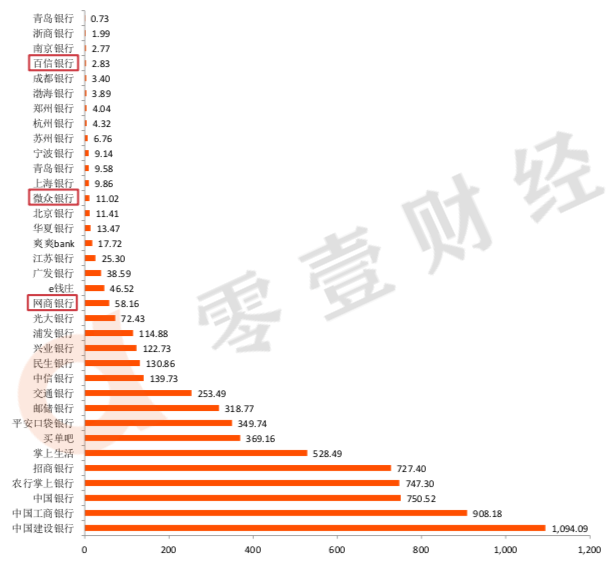 零壹智库, 2019年上半年33家手机银行排行榜