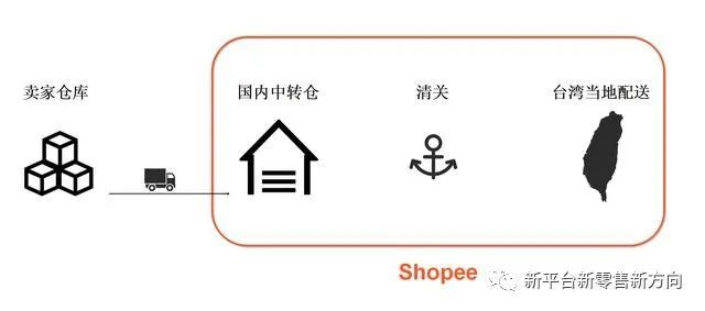 东南亚电商 与亚马逊相比 虾皮平台如何发货 官方物流上门收件 亚马逊无货源跨境电商 商业新知 东南亚电商 与亚马逊相比 虾皮平台如何发货 官方物流上门收件 亚马逊无货源跨境电商 商业新知
