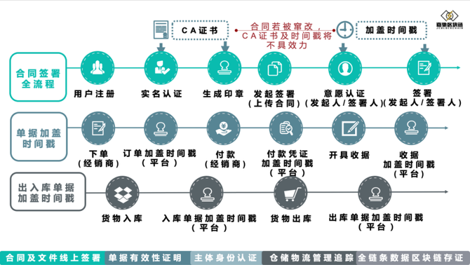 目前主要為互聯網借貸,金融產品,第三方支付,電商平臺,物流,供應鏈,線