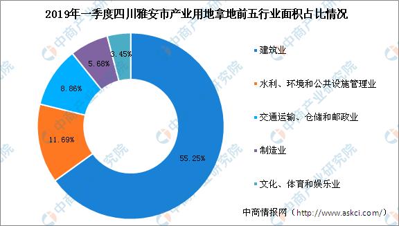 新知图谱, 产业地产投资情报:2019年一季度四川雅安市各行业用地拿地情况盘点