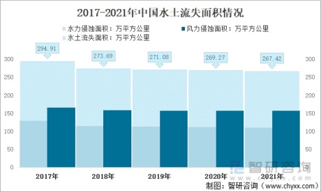 2021年中国水土流失面积及分布：风力侵蚀面积占58.65%[图]