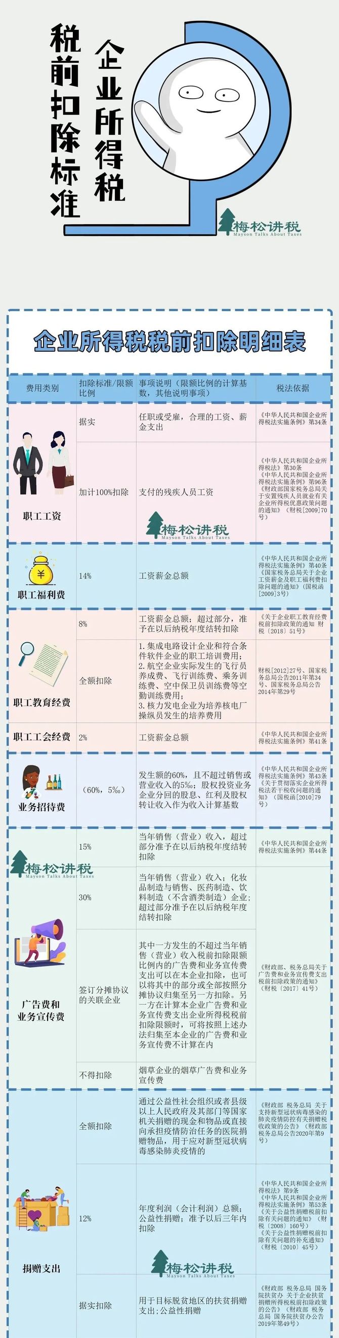 企業所得稅又變了2022年1月1日起這是最新最全的稅率表及稅前扣除標準