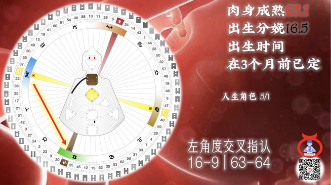 人類圖的輪迴交叉是88°角 和 90°差了2°一個閘門是 360°/64=5.