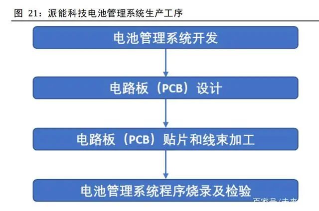 電化學儲能系統主要由電池組,電池管理系統(battery management