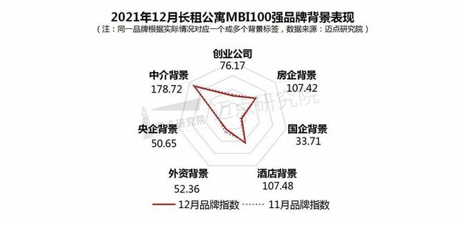 新知达人, 2021年12月长租公寓品牌影响力100强榜单