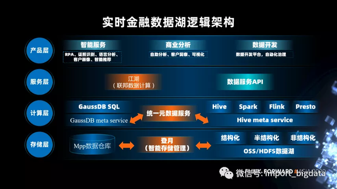 数据湖在大数据场景下应用和实施方案调研笔记(增强版)