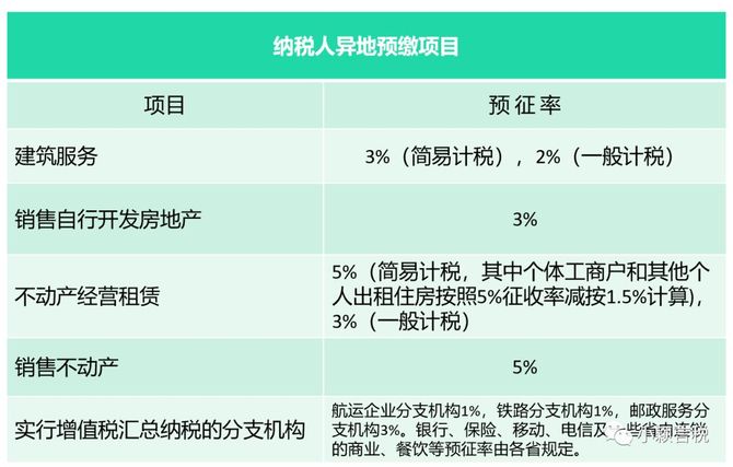新知达人, 【今晚20:00直播】建筑业预缴增值税及其他税种