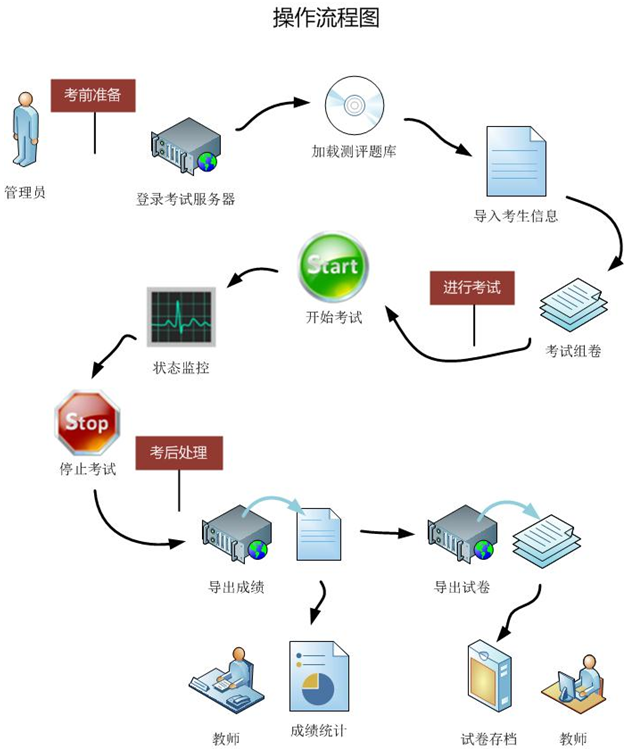 企服商城, 无纸化测评系统（计算机）,郑州朔日