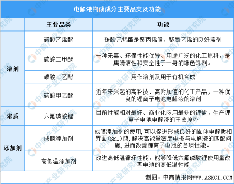 2022年中国电解液行业市场前景及投资研究报告
