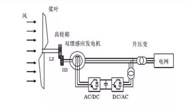 双馈风力发电机组主要由风轮,增速箱,双馈异步发电机,ac