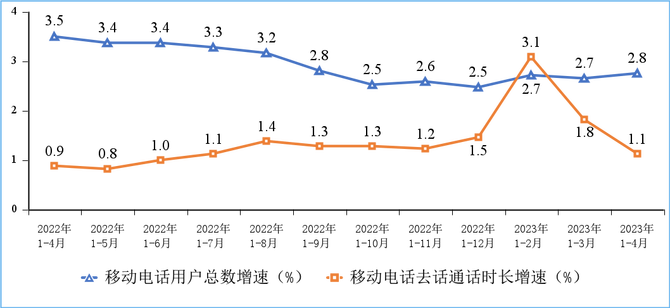 新知达人, 5G移动电话用户达6.34亿！工信部发布2023年1－4月份通信业经济运行情况