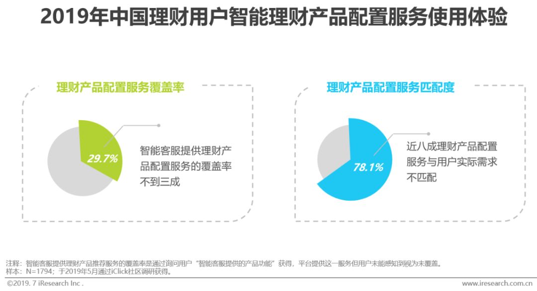 新知图谱, 2019年智能理财服务分级分析报告