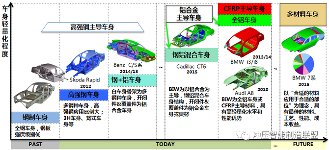 汽车轻量化先进工艺技术及其发展趋势