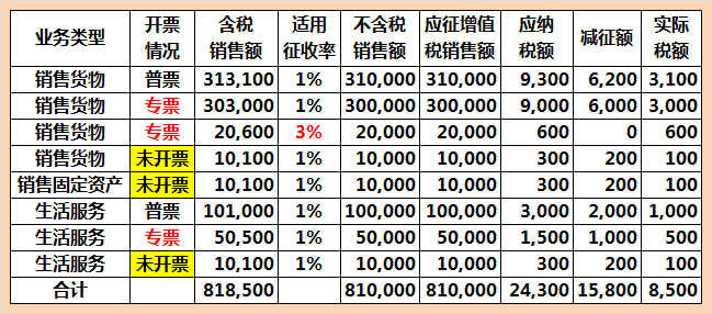 (1)銷售額和減免稅額計算