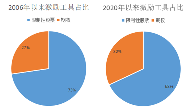 esop股權激勵丨什麼是股權激勵實務篇