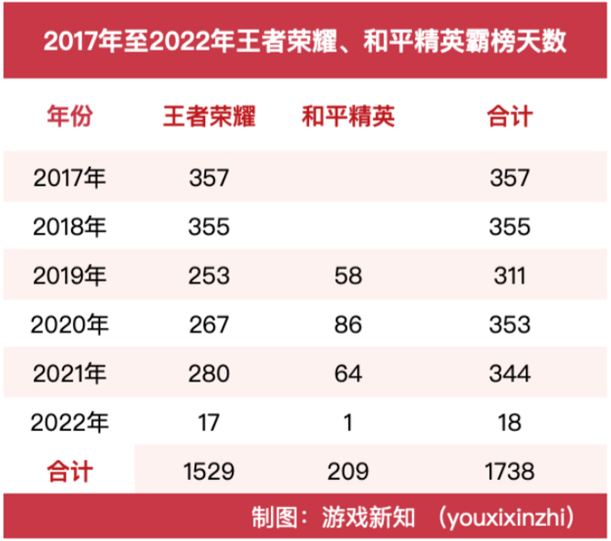 王者榮耀和和平精英不在暢銷榜第一名的106天