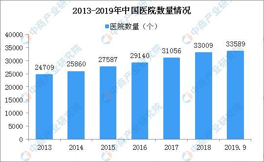 新知达人, 2019年中国医院行业市场回顾分析及2020年趋势预测