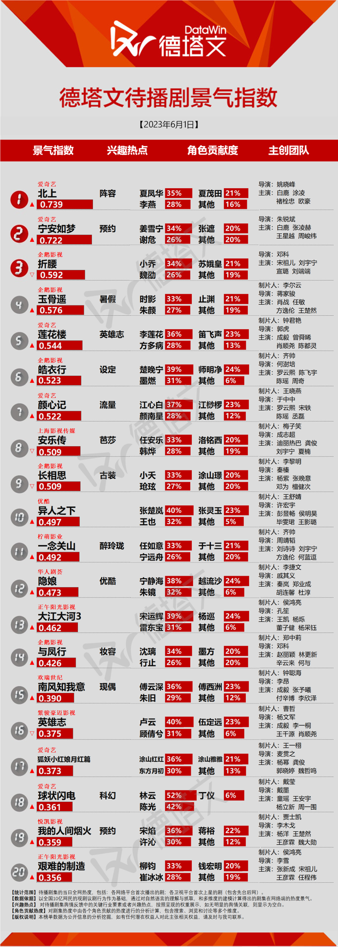 新知达人, 剧日报|《梦中的那片海》来袭头部将洗牌，茅盾文学奖改编《北上》阵容官宣