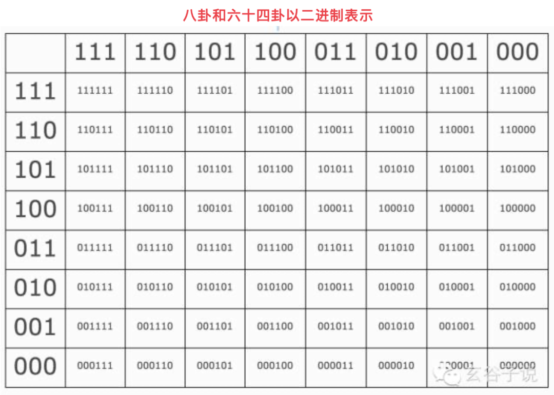 dna密码子本质都一样12345678乾兑离震巽坎艮坤顺序先天八卦的上卦是