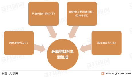 中国环氧塑封料市场分析：市场规模有望突破80亿元