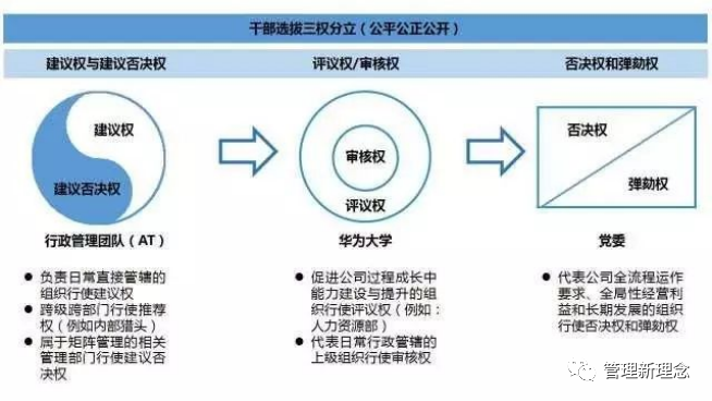 华为的干部管理体系可以从战略领导力素质模型,干部管理组织架构,干部