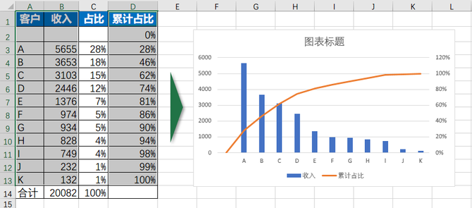 圖表體現二八定律的帕累託圖用excel這樣做