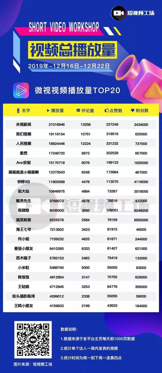 新知达人, 短视频周榜 | 辛巴周带货4亿;爱奇艺再战短视频;“外卖小哥”海扬涨粉223万