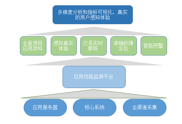 企服商城, APM应用性能监测平台 AIRTERA 6000,南京艾联