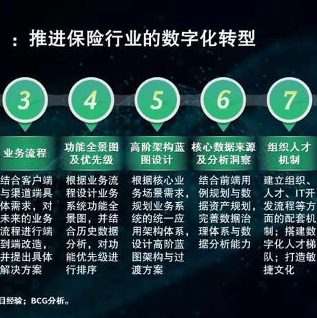 六大“通关秘籍”破局保险业数字化转型